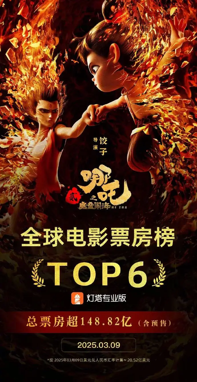 《哪吒2》票房超《復(fù)仇者聯(lián)盟3》 成為全球電影票房榜第6名 